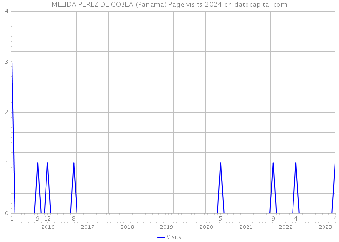MELIDA PEREZ DE GOBEA (Panama) Page visits 2024 