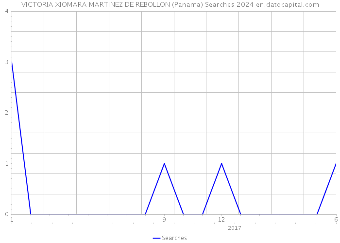 VICTORIA XIOMARA MARTINEZ DE REBOLLON (Panama) Searches 2024 