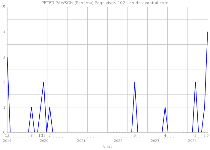 PETER PAWSON (Panama) Page visits 2024 