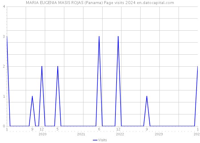 MARIA EUGENIA MASIS ROJAS (Panama) Page visits 2024 