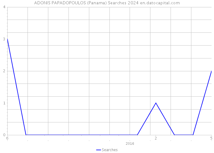 ADONIS PAPADOPOULOS (Panama) Searches 2024 