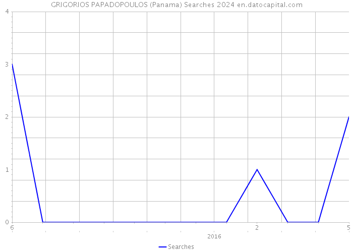GRIGORIOS PAPADOPOULOS (Panama) Searches 2024 