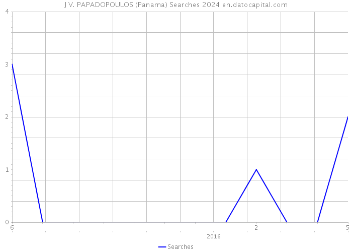 J V. PAPADOPOULOS (Panama) Searches 2024 