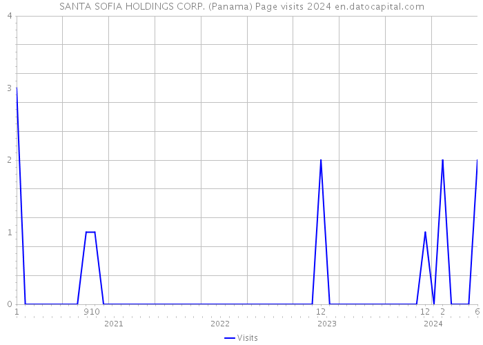 SANTA SOFIA HOLDINGS CORP. (Panama) Page visits 2024 