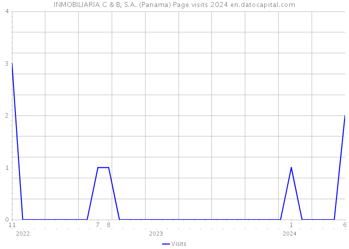INMOBILIARIA C & B, S.A. (Panama) Page visits 2024 