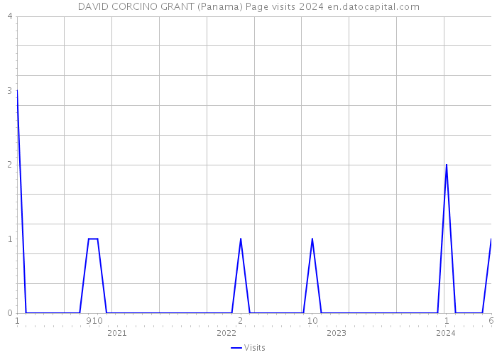 DAVID CORCINO GRANT (Panama) Page visits 2024 