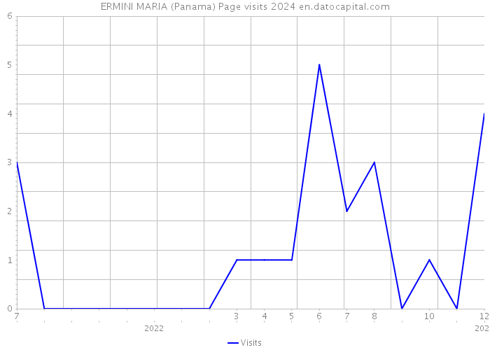 ERMINI MARIA (Panama) Page visits 2024 