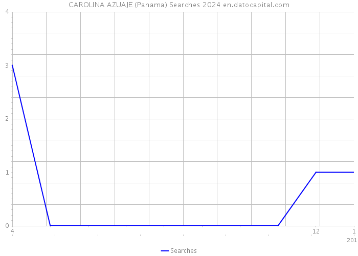 CAROLINA AZUAJE (Panama) Searches 2024 