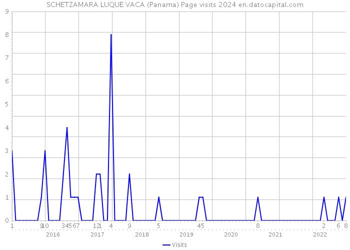 SCHETZAMARA LUQUE VACA (Panama) Page visits 2024 