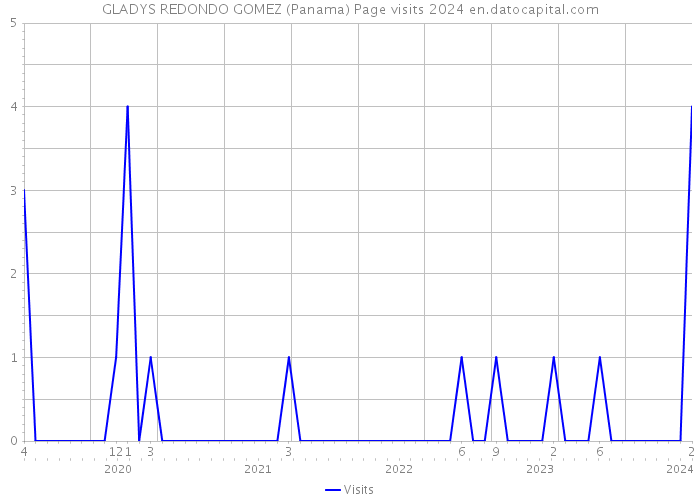 GLADYS REDONDO GOMEZ (Panama) Page visits 2024 