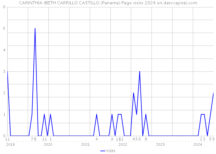 CARINTHIA IBETH CARRILLO CASTILLO (Panama) Page visits 2024 