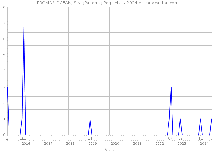 IPROMAR OCEAN, S.A. (Panama) Page visits 2024 