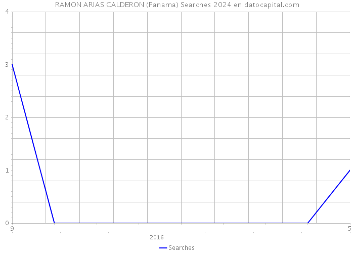 RAMON ARIAS CALDERON (Panama) Searches 2024 