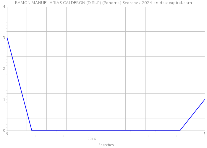 RAMON MANUEL ARIAS CALDERON (D SUP) (Panama) Searches 2024 