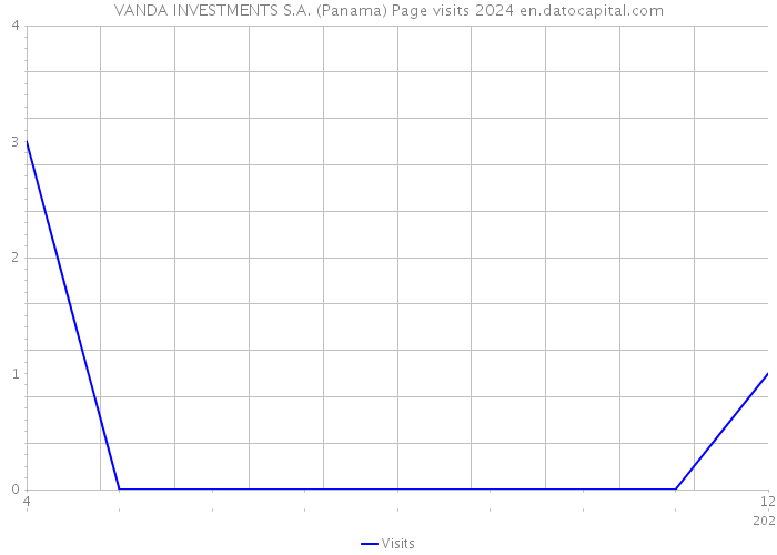 VANDA INVESTMENTS S.A. (Panama) Page visits 2024 