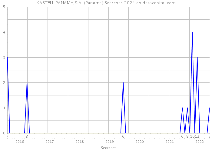 KASTELL PANAMA,S.A. (Panama) Searches 2024 