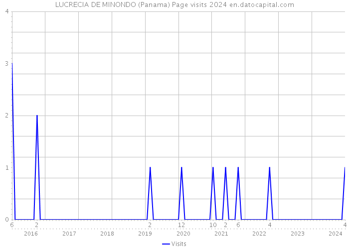 LUCRECIA DE MINONDO (Panama) Page visits 2024 