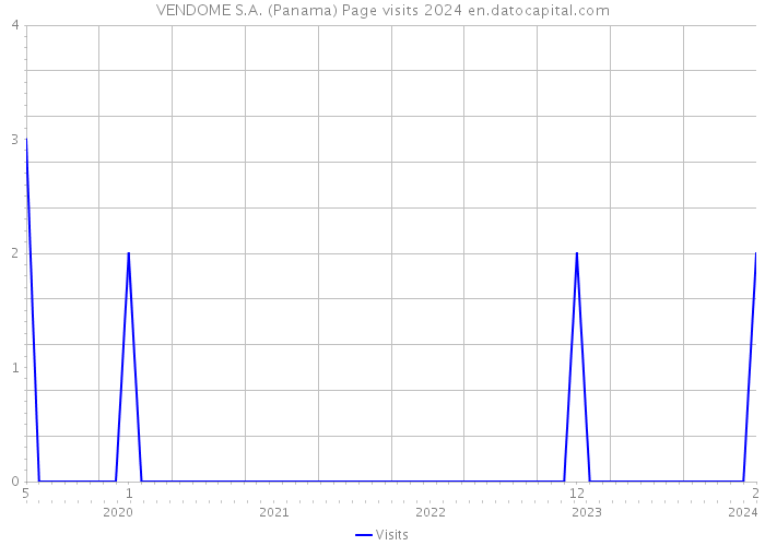 VENDOME S.A. (Panama) Page visits 2024 