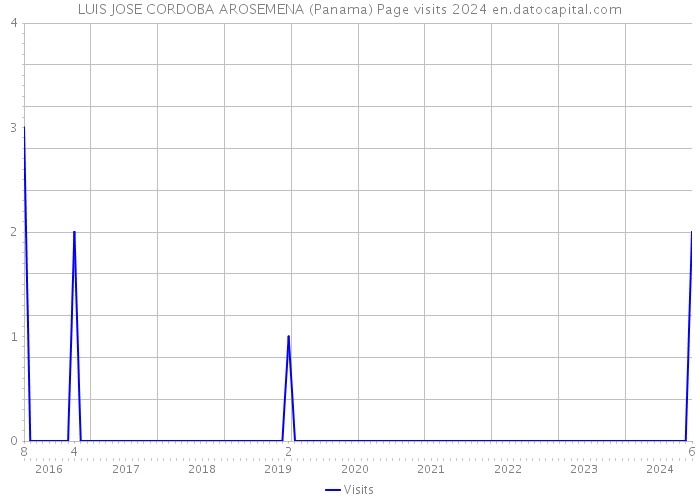 LUIS JOSE CORDOBA AROSEMENA (Panama) Page visits 2024 