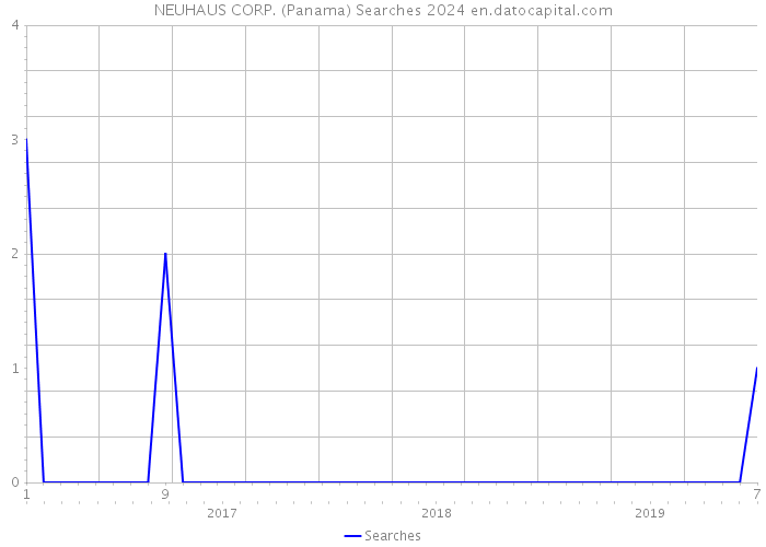 NEUHAUS CORP. (Panama) Searches 2024 