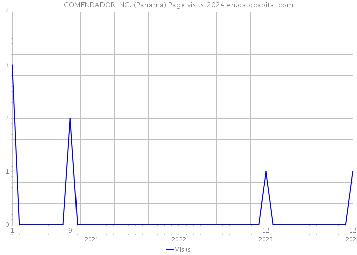 COMENDADOR INC. (Panama) Page visits 2024 