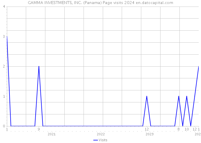 GAMMA INVESTMENTS, INC. (Panama) Page visits 2024 