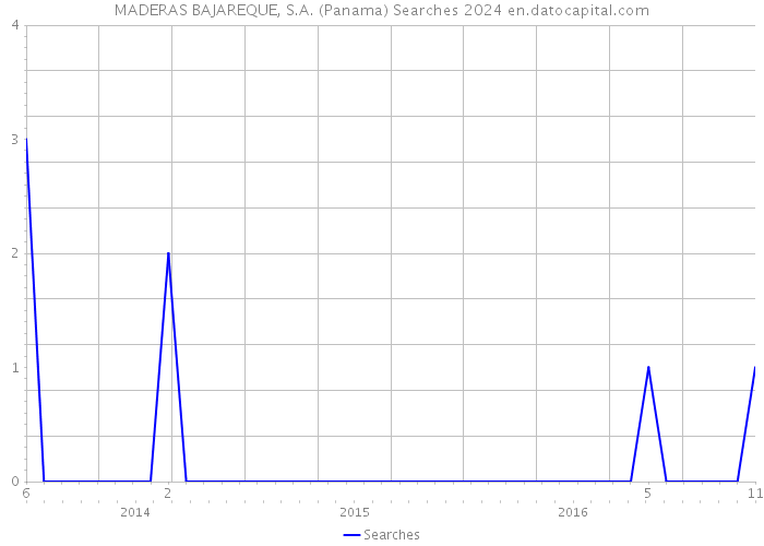 MADERAS BAJAREQUE, S.A. (Panama) Searches 2024 