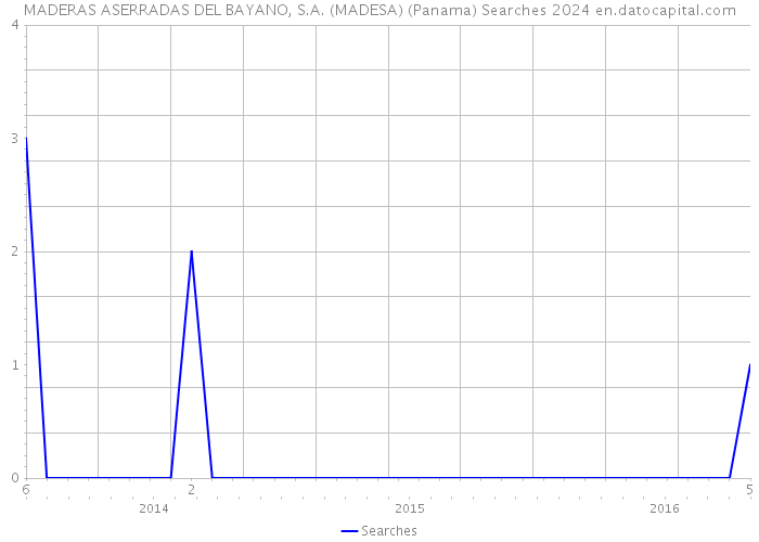 MADERAS ASERRADAS DEL BAYANO, S.A. (MADESA) (Panama) Searches 2024 