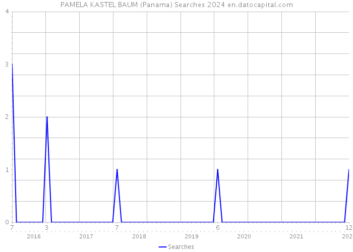 PAMELA KASTEL BAUM (Panama) Searches 2024 