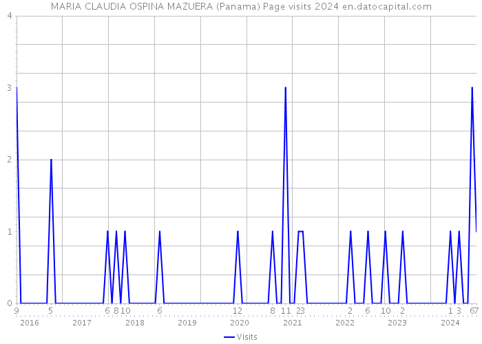 MARIA CLAUDIA OSPINA MAZUERA (Panama) Page visits 2024 