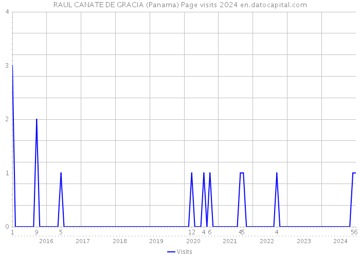 RAUL CANATE DE GRACIA (Panama) Page visits 2024 