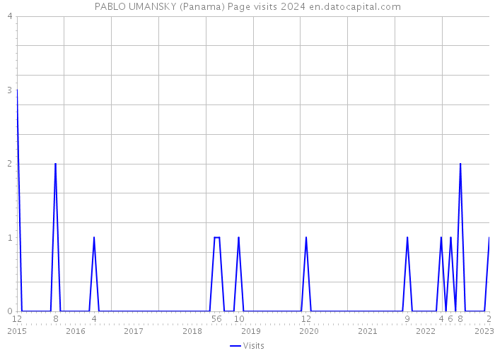 PABLO UMANSKY (Panama) Page visits 2024 