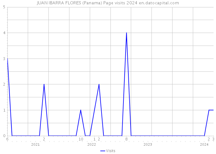 JUAN IBARRA FLORES (Panama) Page visits 2024 