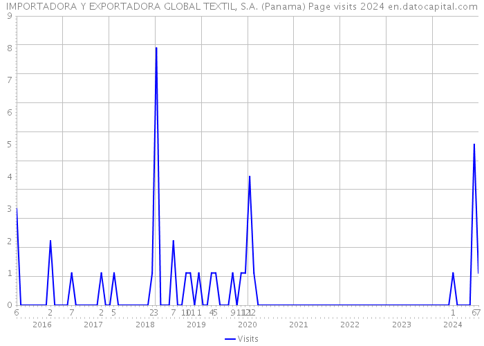 IMPORTADORA Y EXPORTADORA GLOBAL TEXTIL, S.A. (Panama) Page visits 2024 