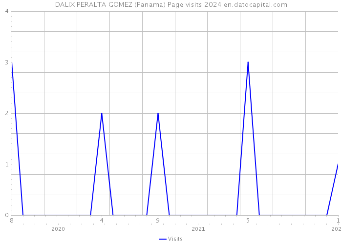 DALIX PERALTA GOMEZ (Panama) Page visits 2024 