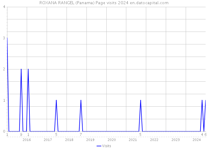 ROXANA RANGEL (Panama) Page visits 2024 