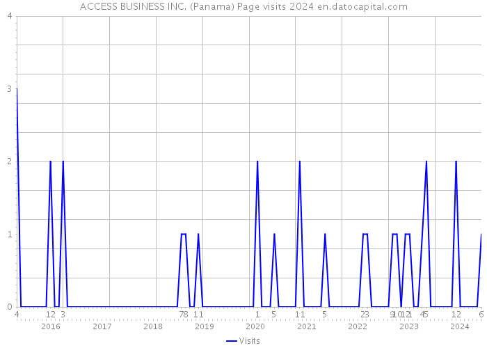 ACCESS BUSINESS INC. (Panama) Page visits 2024 