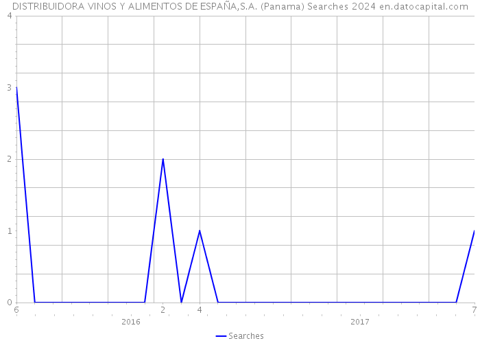DISTRIBUIDORA VINOS Y ALIMENTOS DE ESPAÑA,S.A. (Panama) Searches 2024 