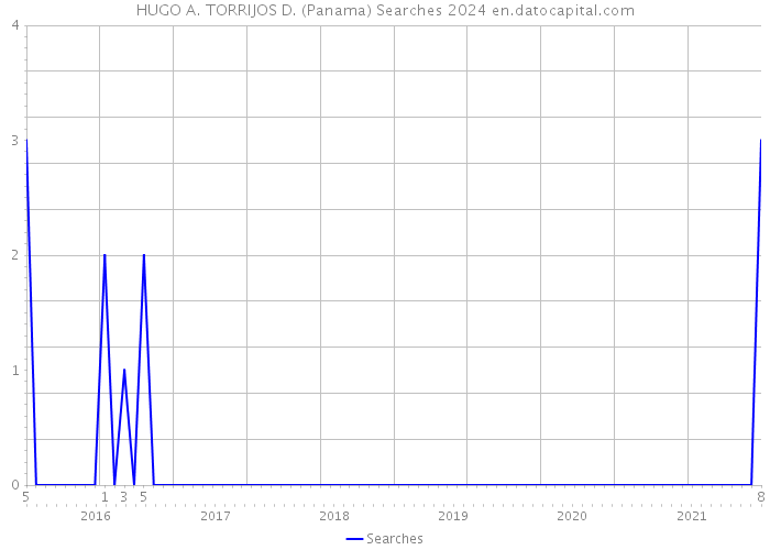HUGO A. TORRIJOS D. (Panama) Searches 2024 