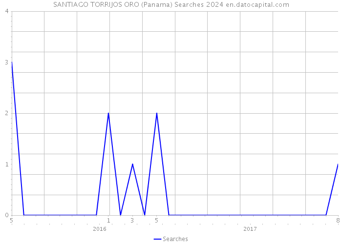 SANTIAGO TORRIJOS ORO (Panama) Searches 2024 
