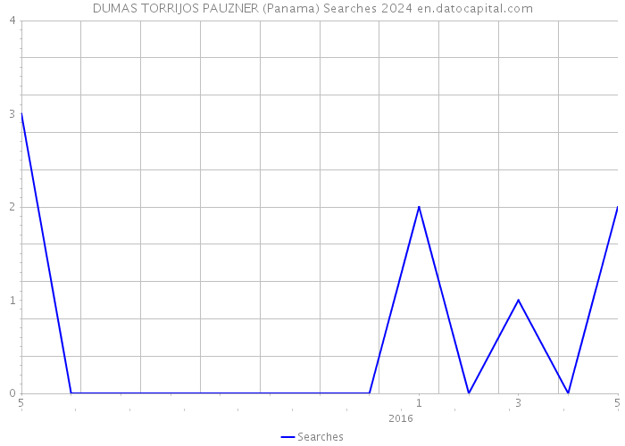 DUMAS TORRIJOS PAUZNER (Panama) Searches 2024 