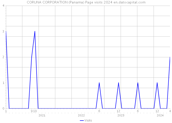 CORUNA CORPORATION (Panama) Page visits 2024 