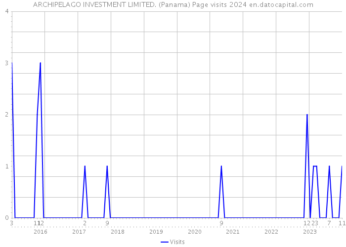 ARCHIPELAGO INVESTMENT LIMITED. (Panama) Page visits 2024 