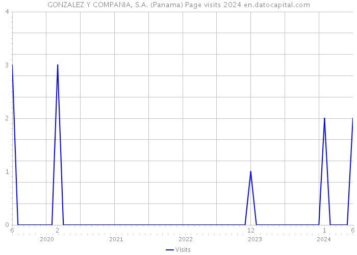 GONZALEZ Y COMPANIA, S.A. (Panama) Page visits 2024 