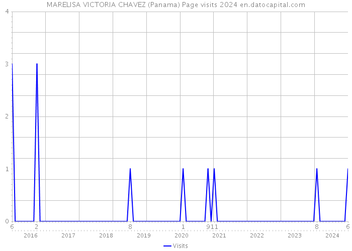 MARELISA VICTORIA CHAVEZ (Panama) Page visits 2024 