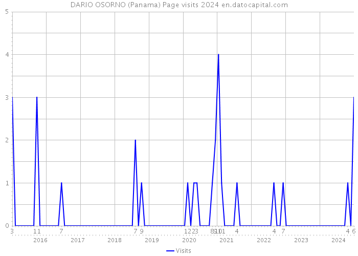 DARIO OSORNO (Panama) Page visits 2024 