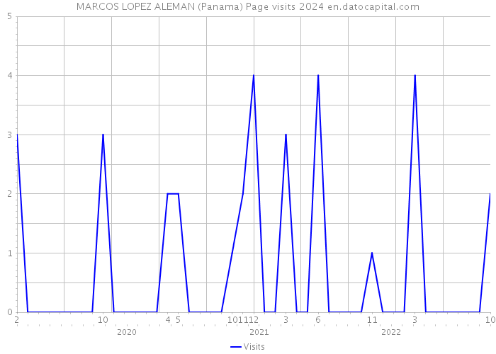 MARCOS LOPEZ ALEMAN (Panama) Page visits 2024 