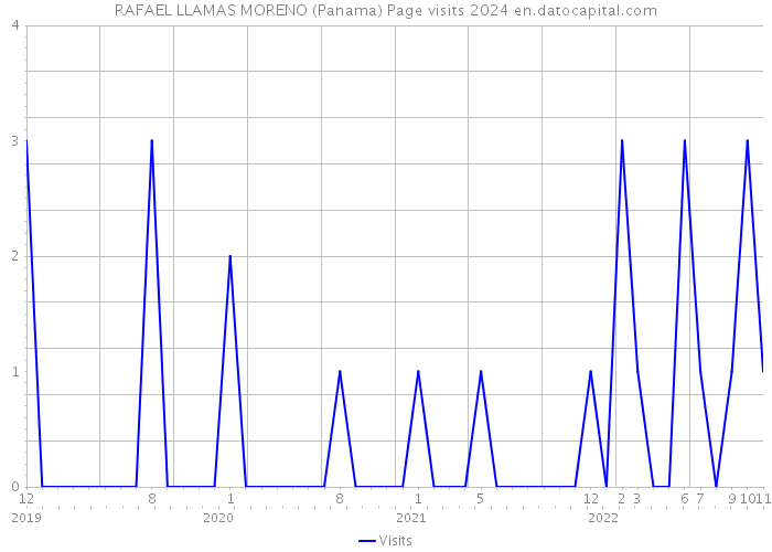 RAFAEL LLAMAS MORENO (Panama) Page visits 2024 