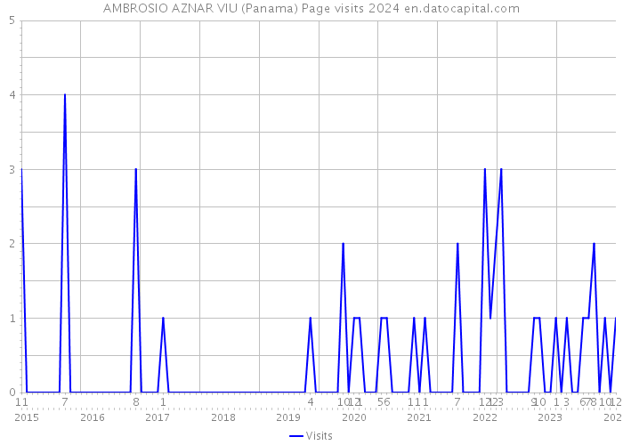 AMBROSIO AZNAR VIU (Panama) Page visits 2024 