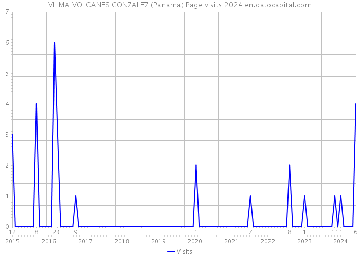 VILMA VOLCANES GONZALEZ (Panama) Page visits 2024 